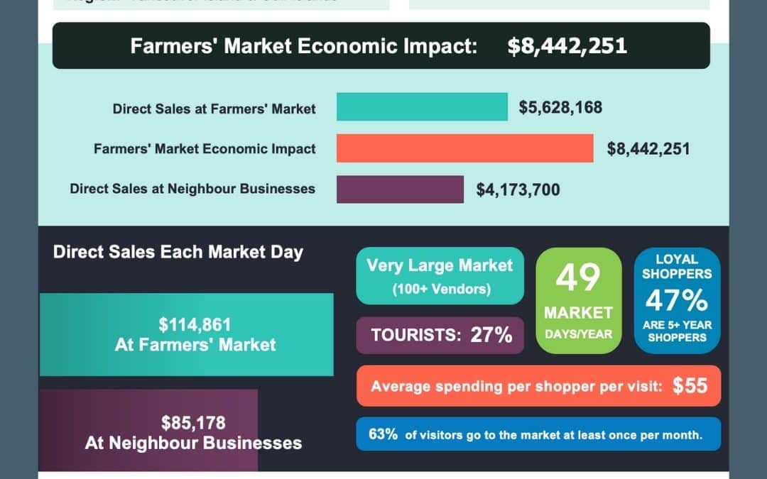Qualicum Beach Farmers Market Boosts Local Economy by .4 Million Annually